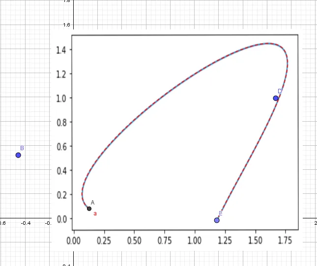 Reconstructed Bézier curve from the initial least-squares solve, shown diverging noticeably from the original shark-fin shape.