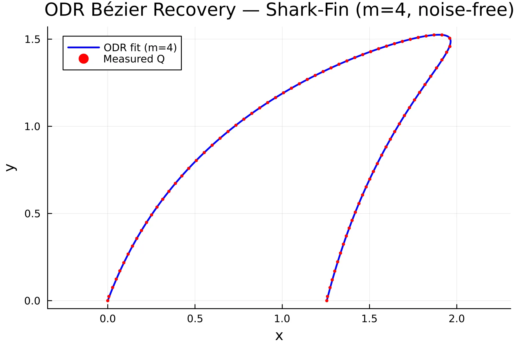 Shark-fin data points (circles) with the ODR-fitted degree-4 Bézier curve overlaid. The curve passes through all points with a maximum residual of 0.0025.