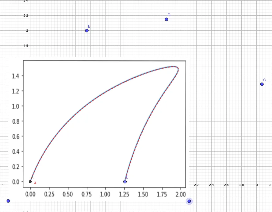 Plot showing the shark-fin Bézier curve generated by GeoGebra (red dashed) overlaid with the same curve computed in Julia (solid blue), confirming agreement.