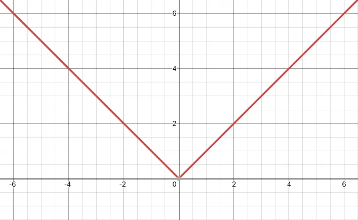Plot of the absolute value function y = |x|, which forms a V-shape with a corner at the origin where the derivative is undefined.