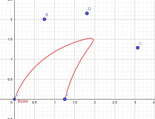 A Bézier curve shaped like a shark fin, drawn in GeoGebra using five labeled control points A through E.