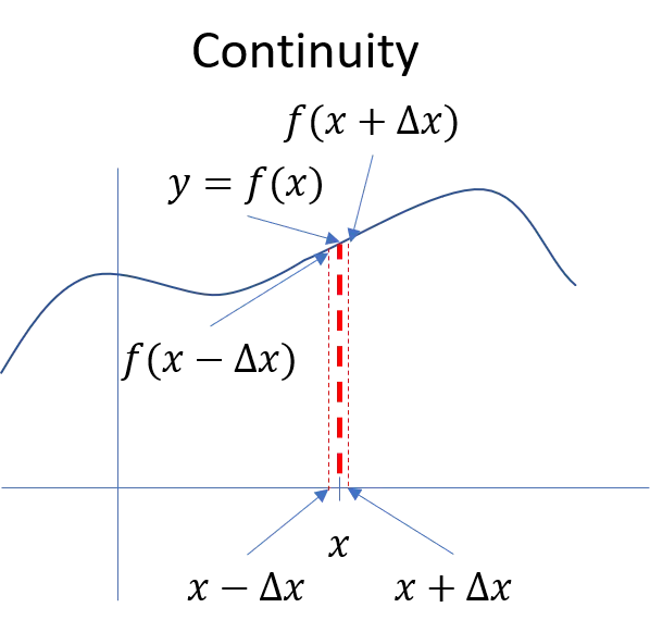 Diagram illustrating the limit definition of continuity, with a function value at x flanked by f(x + Δx) and f(x − Δx) converging as Δx shrinks.