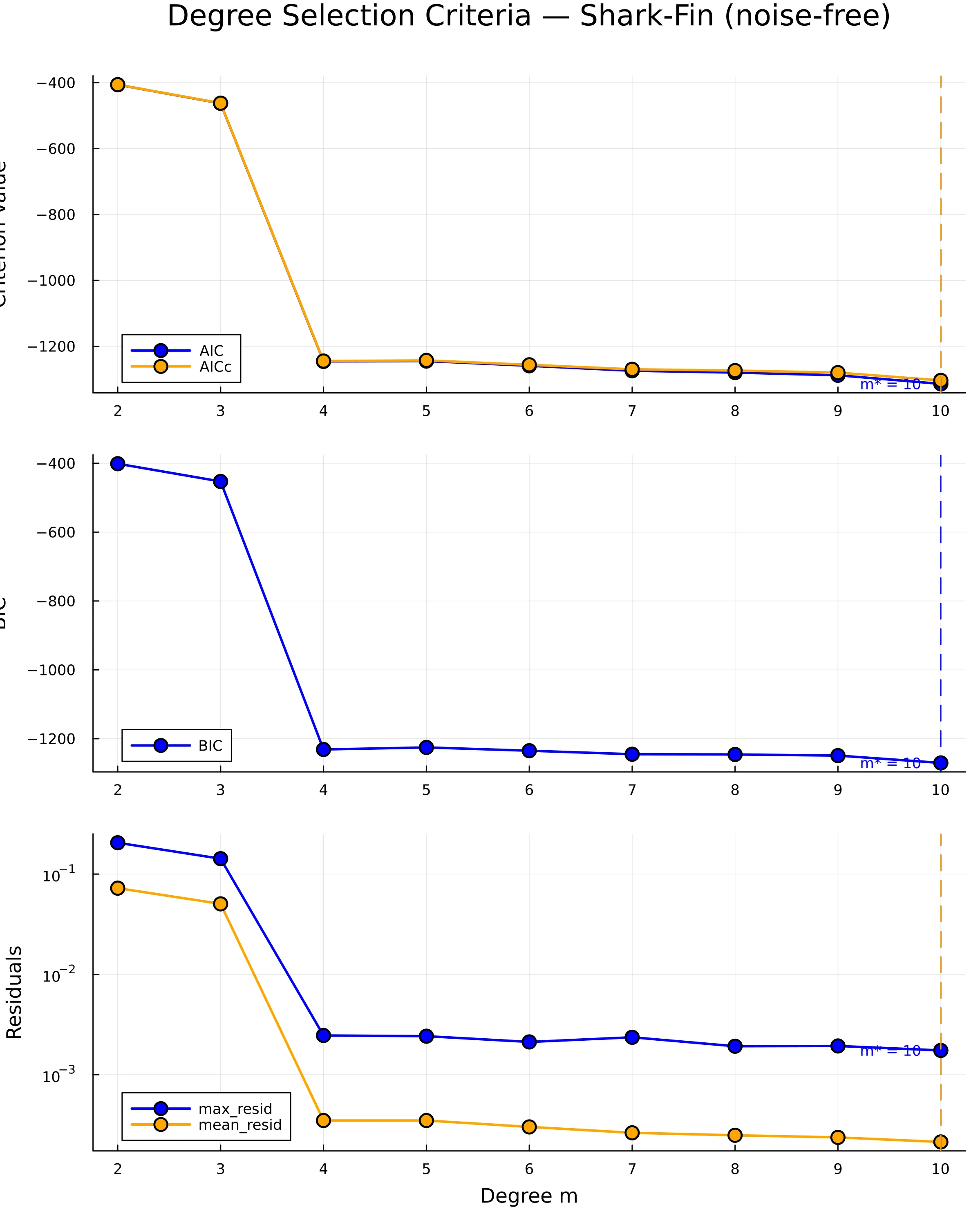Three-panel figure comparing AIC, AICc, BIC, and geometric residuals across degrees 2 to 10 for the shark-fin data.