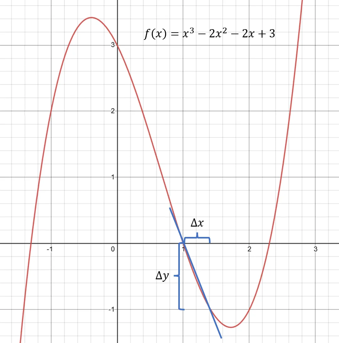 Plot of the cubic function f(x) = x³ − 2x² − 2x + 3, showing one local maximum and one local minimum.