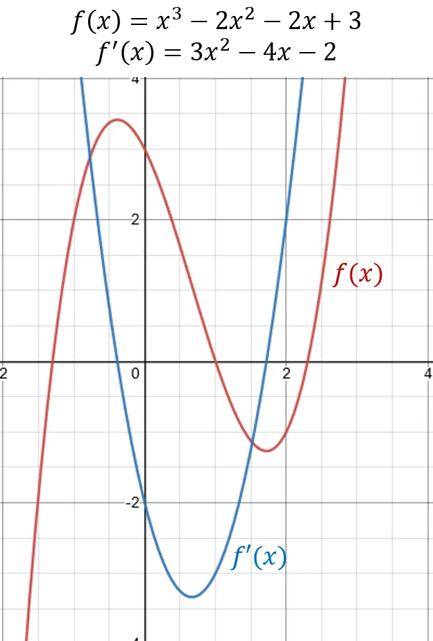 Side-by-side plots of f(x) = x³ − 2x² − 2x + 3 and its derivative f′(x) = 3x² − 4x − 2, with the zeros of the derivative corresponding to the extrema of f.