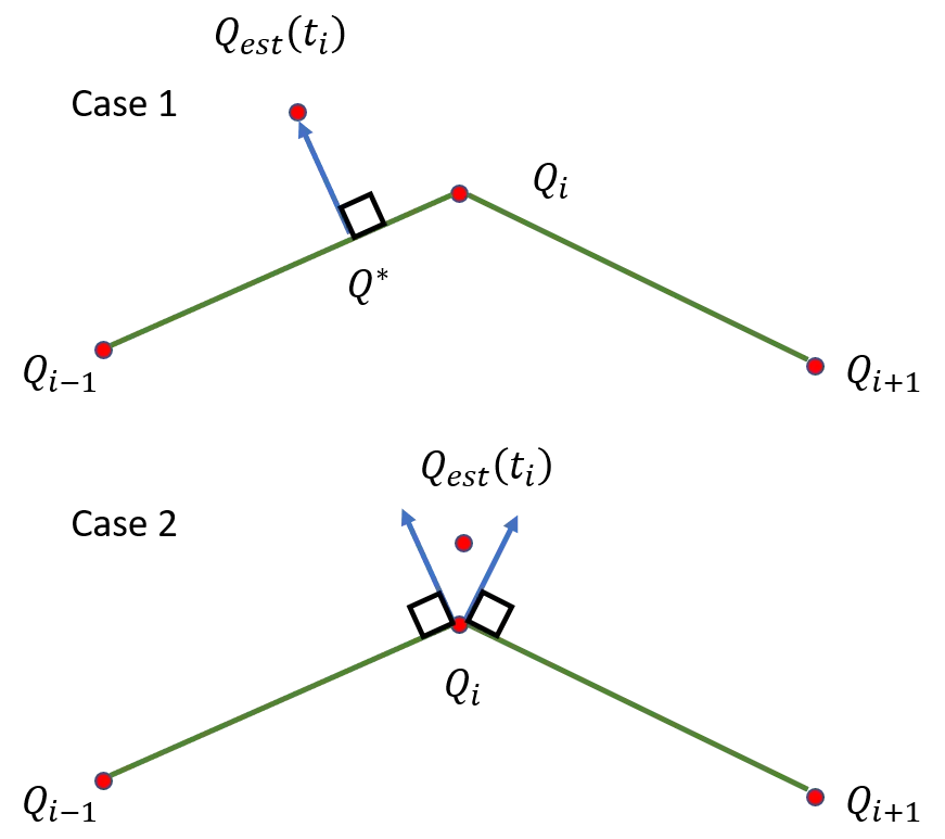 Two cases for finding the closest point on a curve: Case 1 where a perpendicular from the estimated point lands on a line segment, and Case 2 where it falls in an ambiguous region near a node.