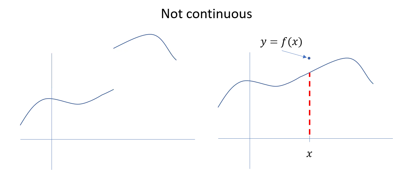 Two examples of discontinuous functions: one with a visible jump and one with a removable hole at a single point.