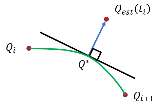 Diagram showing a cubic spline segment (green curve) with a tangent line (black) at the closest point Q*, and a blue arrow from Q* perpendicular to an estimated curve point Q_est.