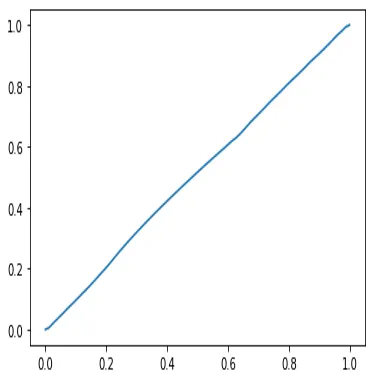 Plot of the estimated parameter t versus point index along the shark-fin curve, showing the chord-length parameterization.